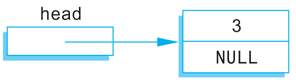 An arrow points from a box labeled “head” to a two-tiered box at right. The tiers contain the text “3” and “NULL”, respectively.