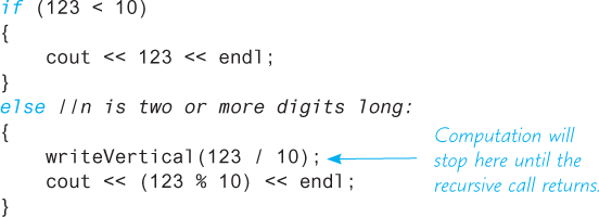 An illustration shows some lines of code with the line “writeVertical(123 / 10);” annotated as “Computation will stop here until the recursive call returns.”