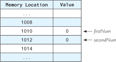 A table shows the memory locations and the corresponding values.