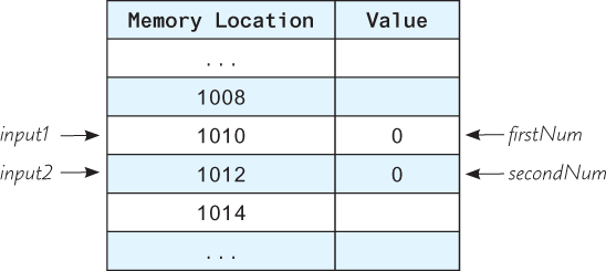 A table shows the memory locations and the corresponding values.