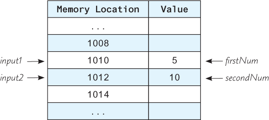 A table shows the memory locations and the corresponding values.