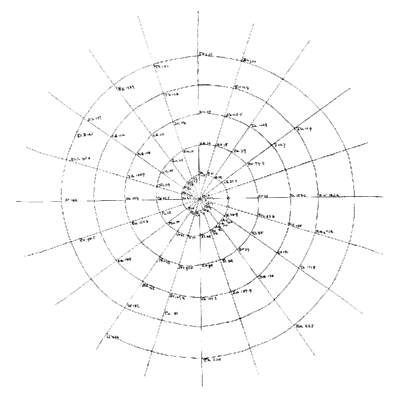 Chart taken from Erdmann's Lehrbuch.