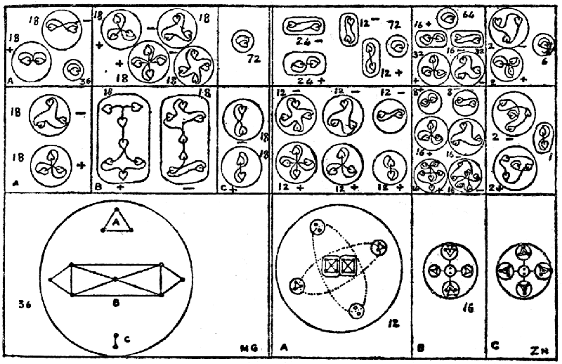 Dissociation of Magnesium and Zinc.