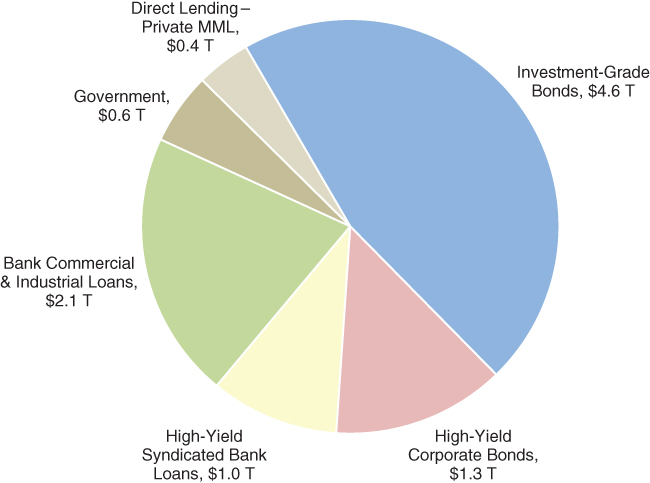 Pie chart depicting the breakup of the $10 trillion US dollar private debt financing into different bonds when compared to the $24 trillion private equity finance.