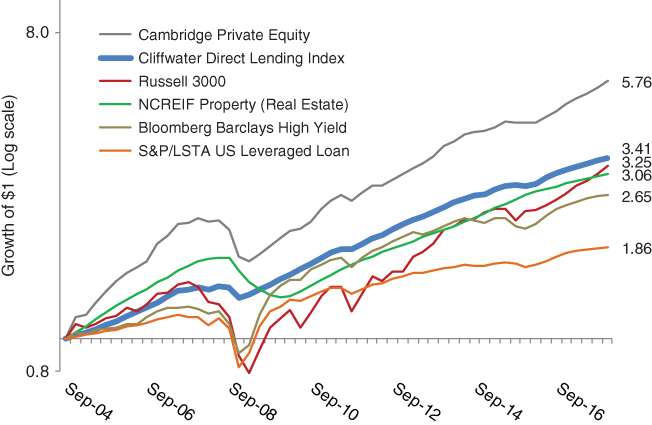 Illustration on a logscale of a dollar investment and the asset class cumulative returns rolling over four quarters from September 2004 to December 2017.