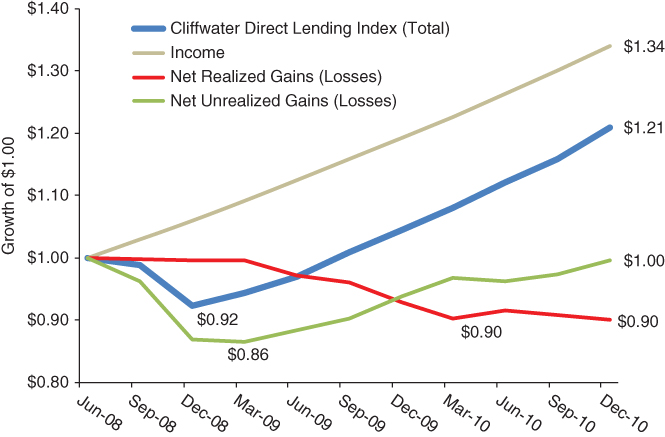 Illustration on a logscale of a dollar investment during a period of stress depicting the housing loan crisis as an indicator for investors from 30 June 2008 to 31 December 2010.