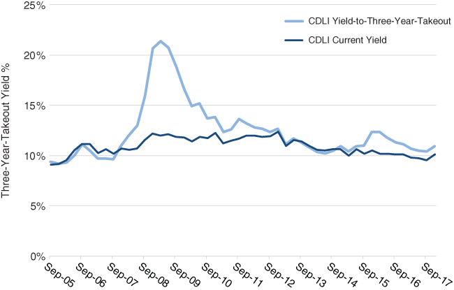 Chart depicting the percentage of yield taken out on a three-year period for the Cliffwater Direct Lending Index to compare with the total period from September 2004 to September 2017.