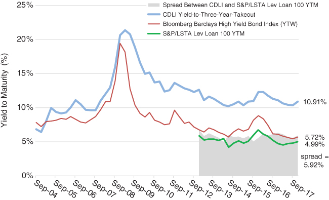 Illustration of a leveraged loan index to display the yields on a leveraged loan and its spread for direct loans and high yield bonds.