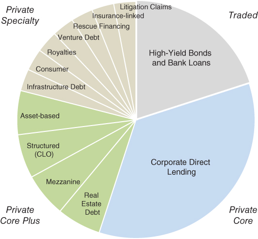 Pie chart depicting the recommended allocation of the public and private credit opportunities by type consisting primarily of allocations to traded high-yield bonds and/or bank loans.