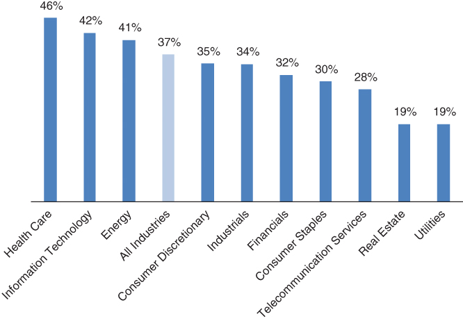 Illustration of a bar chart depicting a firm's volatility by different industry groups as a percentage of their exposure to private debt.