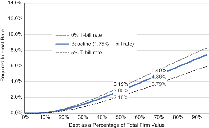 Illustration depicting how the credit risk premium changes with the risk-free rate that directly impacts the base rate on floating rate loans.