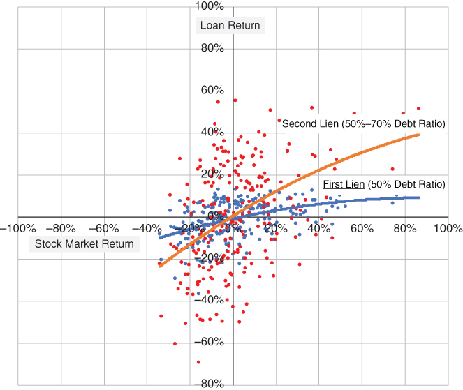 Illustration of the simulation results for hypothetical first-lien and second-lien loans.