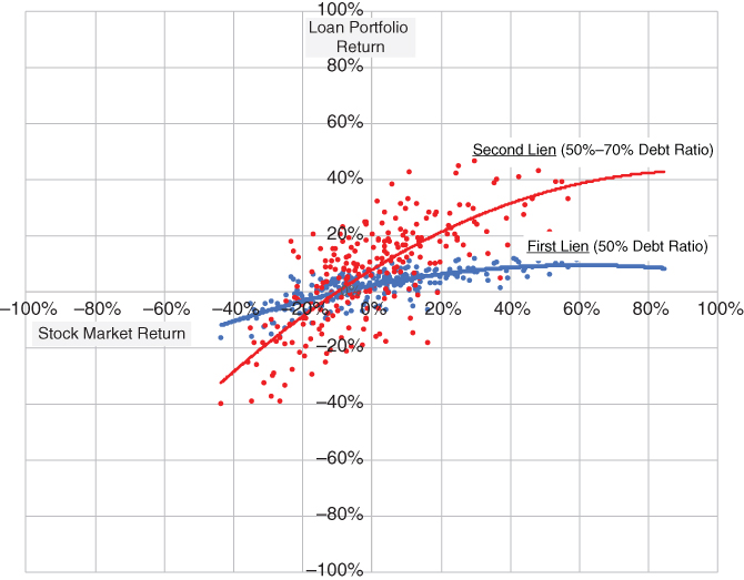 Illustration of the simulation results for hypothetical first-lien and second-lien loan portfolios.