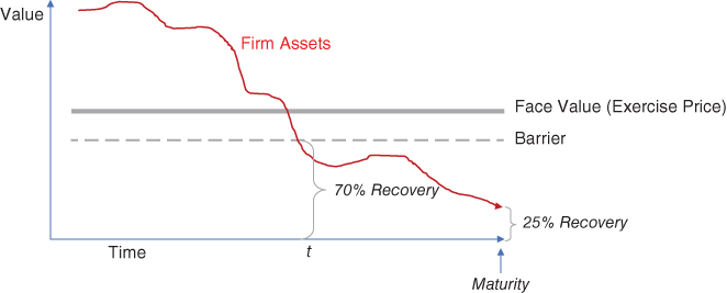 Illustration of down-and-in call option under the Merton model where there is only 25% principal recovery at default.