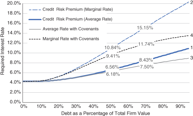 Graph depicting a theoretical representation using a Black-Cox model of debt costs with/without covenants.