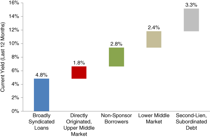 Graph presenting available risk premiums in direct US middle market corporate loans as of December 31, 2017.