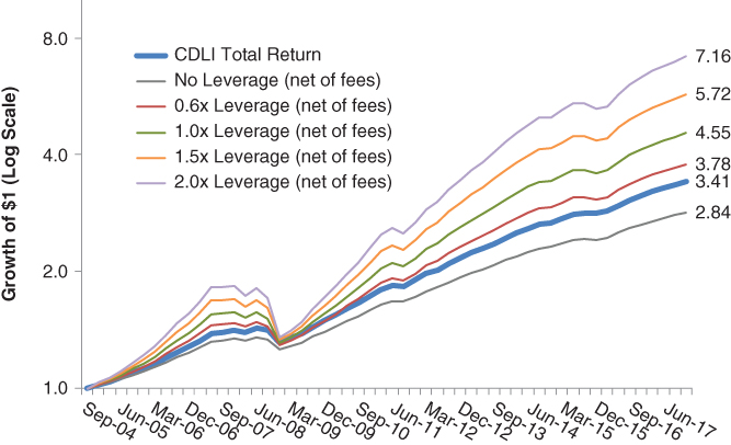 Graph depicting the performance simulation for direct lending portfolios with leverage from the period of September 2004 to December 2017.