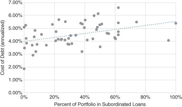 Graphical plots depicting the cost of financing on the vertical axis with loan subordination, measured as the percent of assets in subordinated loans, on the horizontal axis.