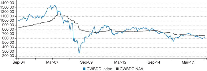 Graphical lines comparing the price return and NAV return for Cliffwater BDC Index, which suggests that BDC premiums and discounts forecast net realized and unrealized gains and losses.