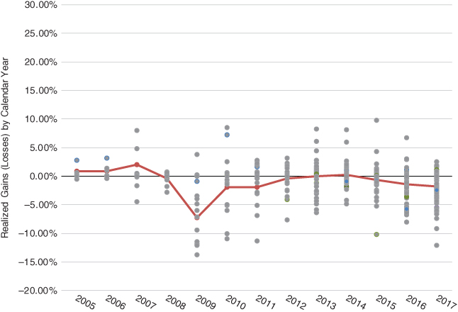 Graphical plots presenting the net realized gains (losses) for direct lending managers and the Cliffwater Direct Lending Index over the period of 2005 to 2017.