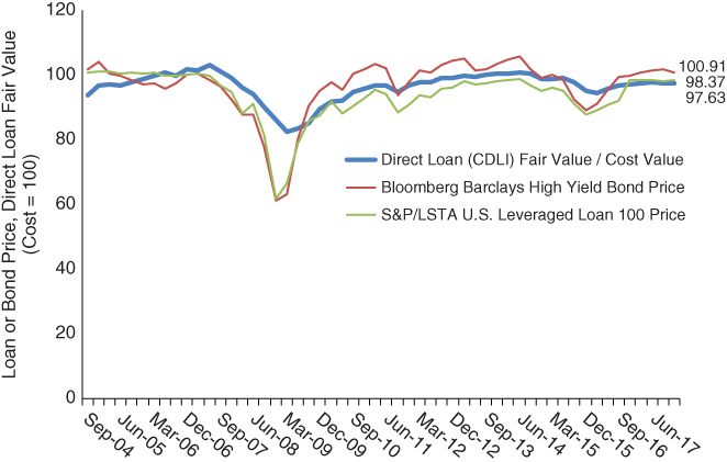 Graphical lines representing the price comparison for direct loans, high-yield bonds, and bank loans from March 2004 to December 2017.