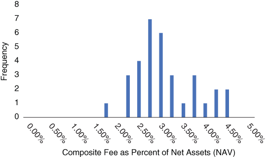 Graph representing the distribution of combined direct lending fees as a percentage of net assets that vary widely around the 2.97% average for individual direct loan managers.