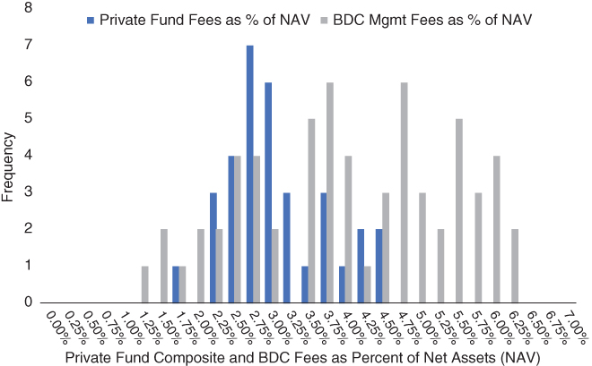 Graphical representation of the distribution of combined private fund composite and BDC fees as a percentage of net assets.