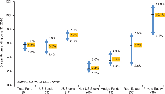 Illustration providing the distribution of 10-year asset class returns for 64 state pensions with fiscal years ending June 30, 2016.