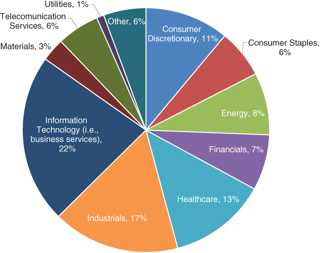 Pie chart reporting the varying percentages of global industry classification standard sector weights for direct corporate loans in the CDLI as of December 31, 2017.