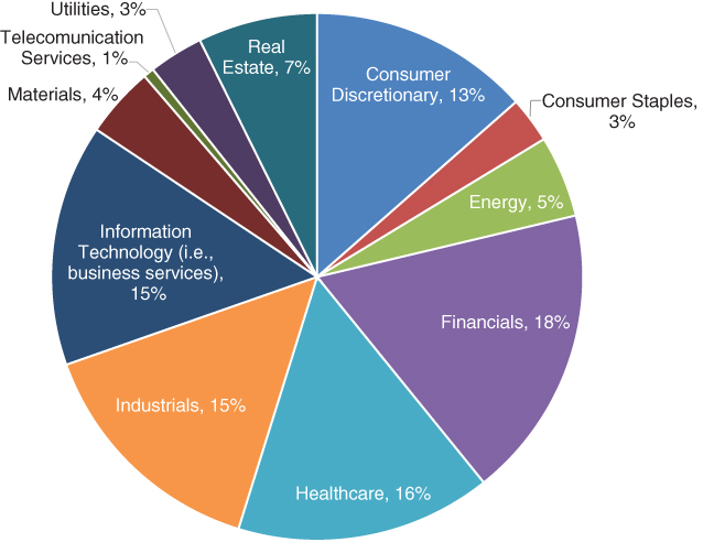 Pie chart providing the varying percentages of global industry classification standard sector weights for the Russell 2000 Index of middle market and smaller company stocks as of December 31, 2017.