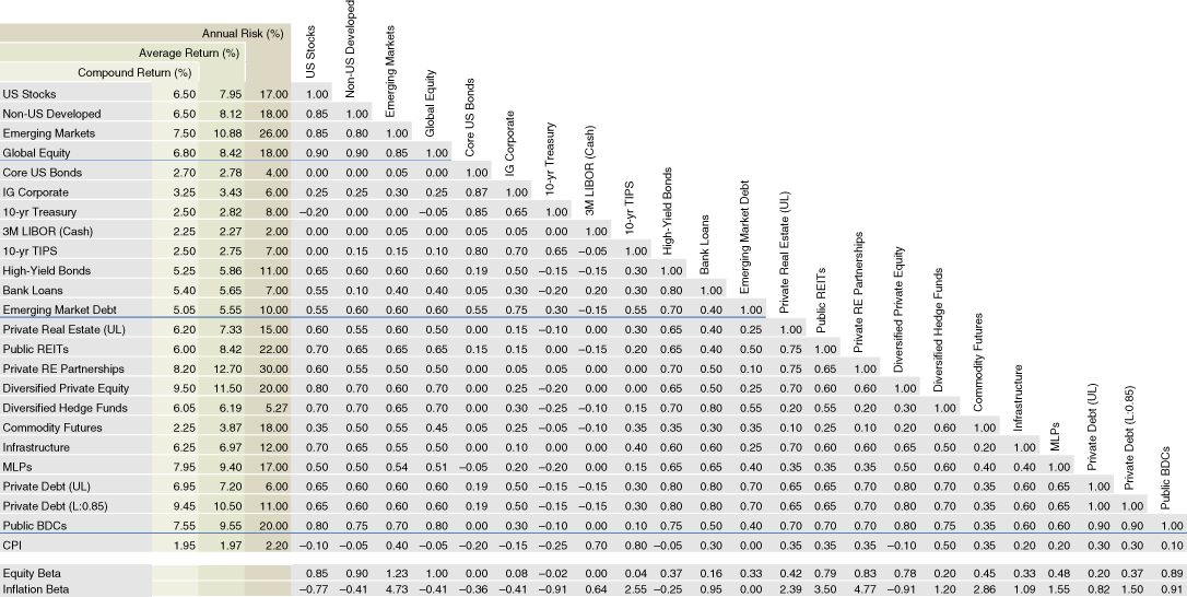 Illustration of a detailed matrix with expected returns, risks, and correlations for 23 traditional and alternative asset classes.