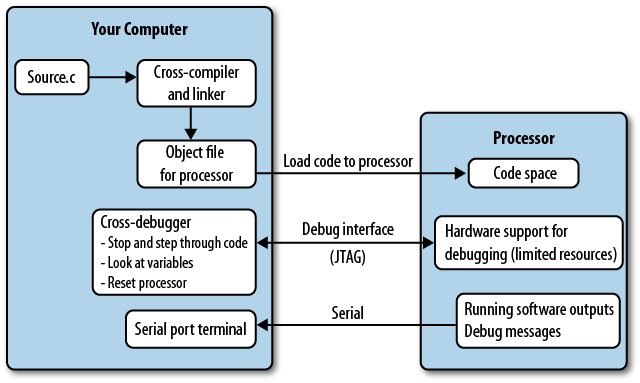 Computer and target processor