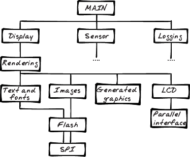 Organizational diagram of software architecture