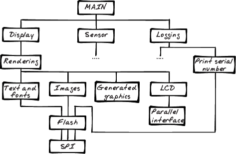 Organizational diagram with a shared resource