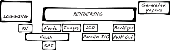 Layered software architecture diagram