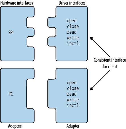 Drivers implement the adapter pattern