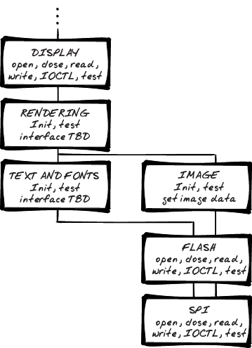 Interfaces for display subsystem and below