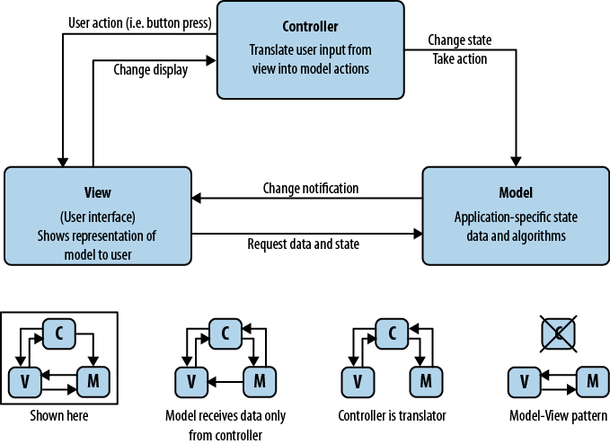 Overview of Model-View-Controller pattern