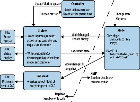 Model-View-Controller in a sandbox