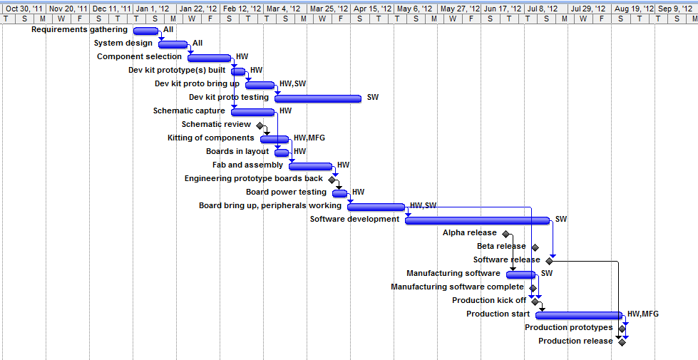 Ideal project schedule example