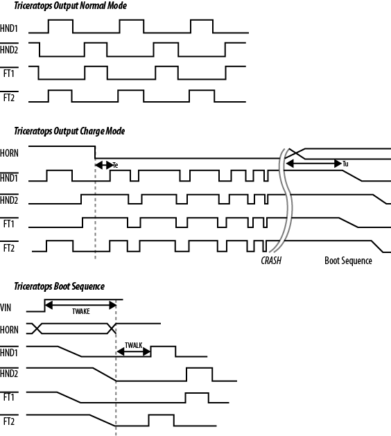 Analog Triceratops timing diagrams