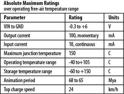 Analog Triceratops absolute maximum ratings