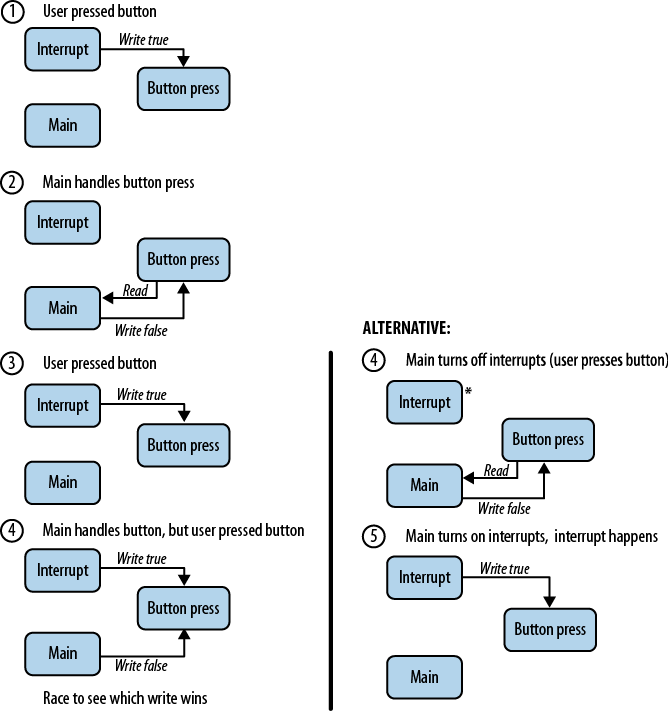 Race condition in shared memory