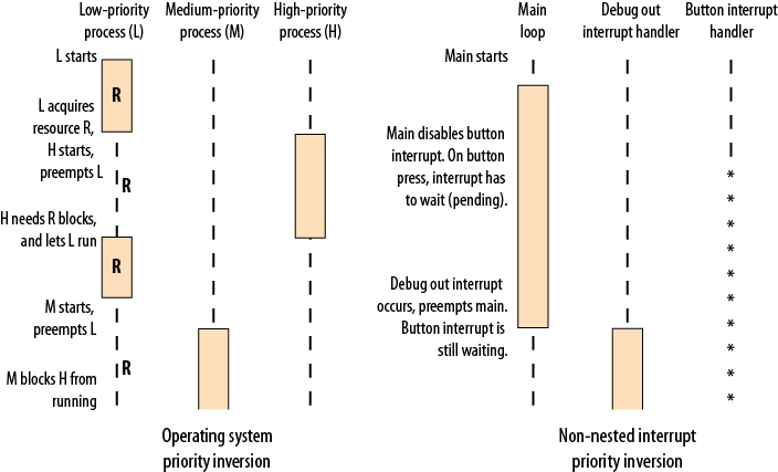 Priority inversion