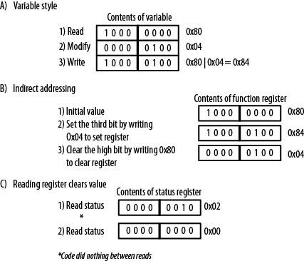 Methods for setting register values