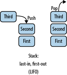 Stack basics