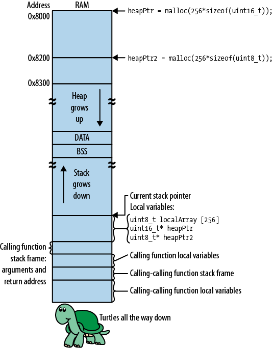 Memory map of a system