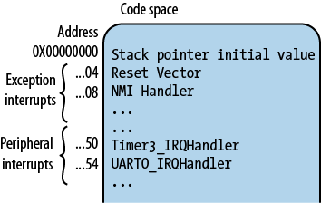 Vector table in memory