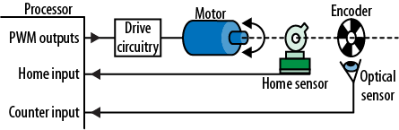 Motor and encoder system