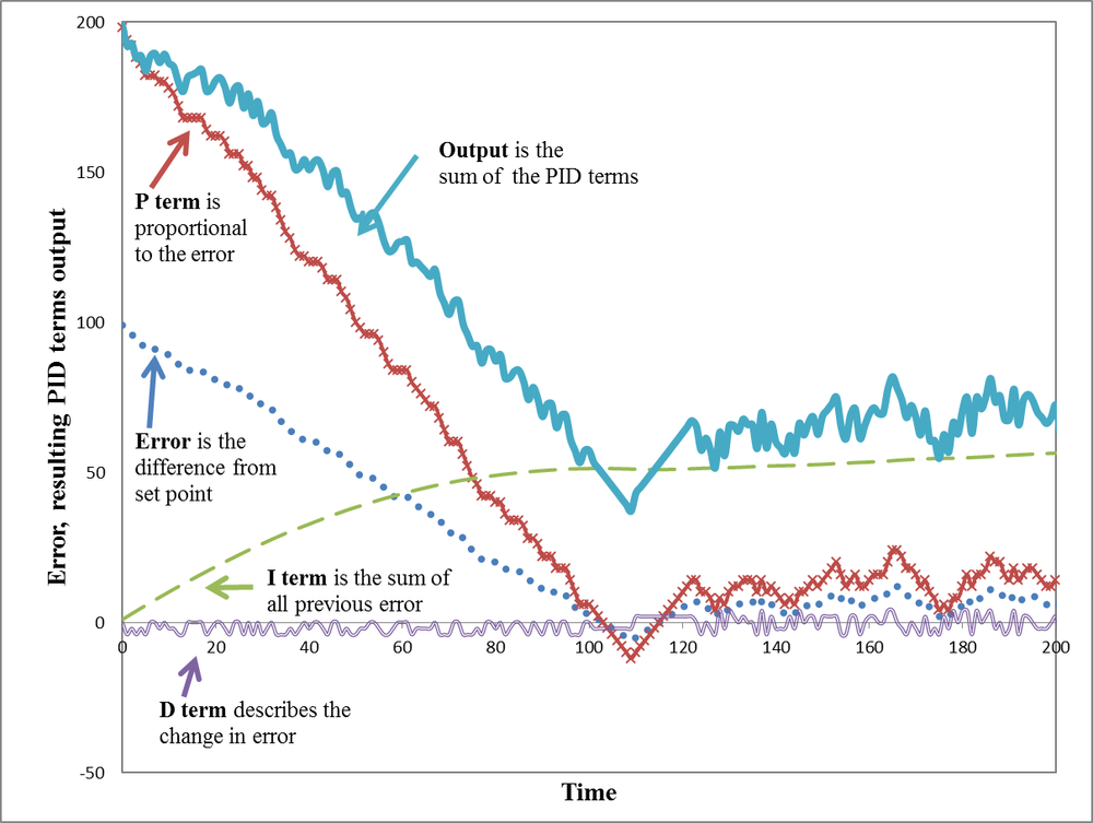 PID response over time